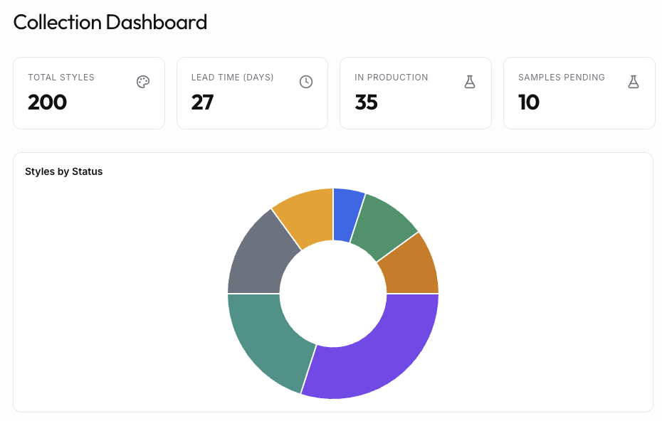 A Collection Dashboard applet, showing total styles, lead time, in-production and samples-pending metrics, with a styles-by-status chart.